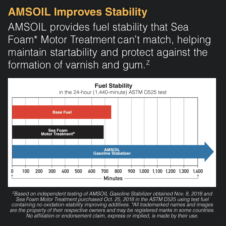 a chart showing how AMSOIL Improves Stability